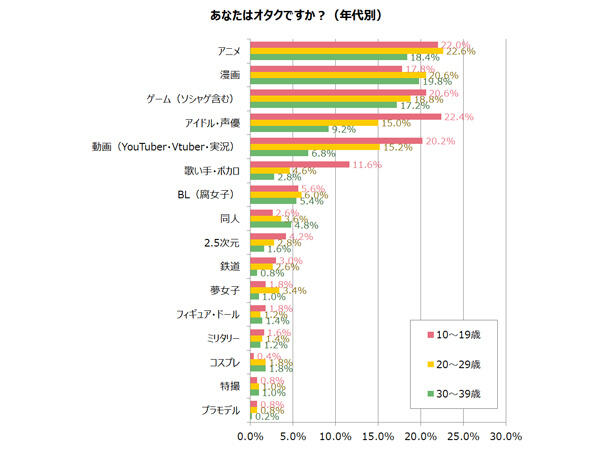 你愿意和宅宅结婚吗？日本婚介所调查年轻人是否愿意和宅宅恋爱结婚