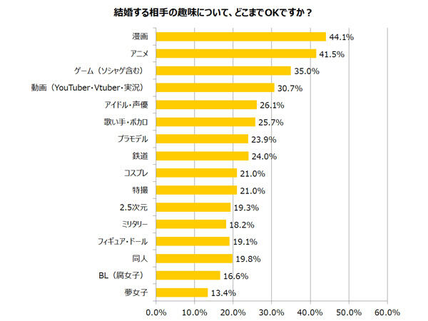 你愿意和宅宅结婚吗？日本婚介所调查年轻人是否愿意和宅宅恋爱结婚