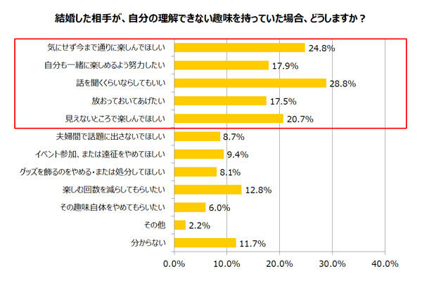 你愿意和宅宅结婚吗？日本婚介所调查年轻人是否愿意和宅宅恋爱结婚