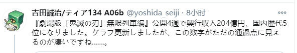 24天冲进日本票房前五！《鬼灭之刃》剧场版票房突破204亿日元