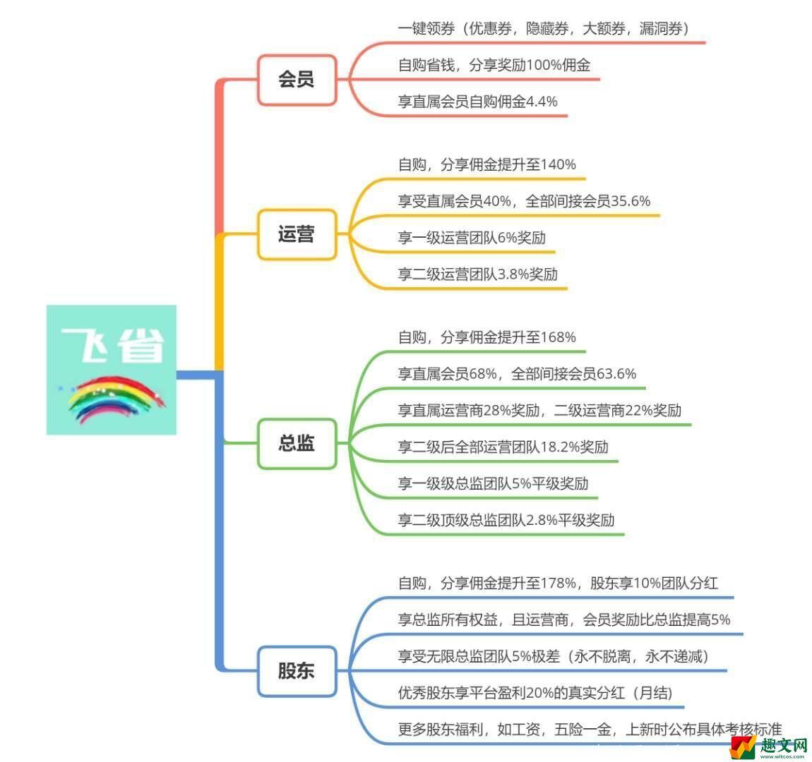 飞省时代顶级邀请码是多少？飞省时代顶级邀请码分享