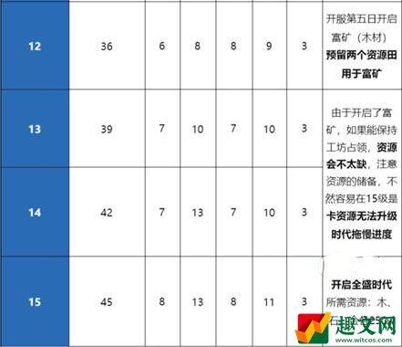 重返帝国资源田分配推荐