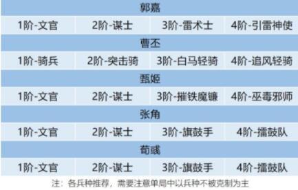 卧龙吟2郭嘉最强阵容搭配推荐