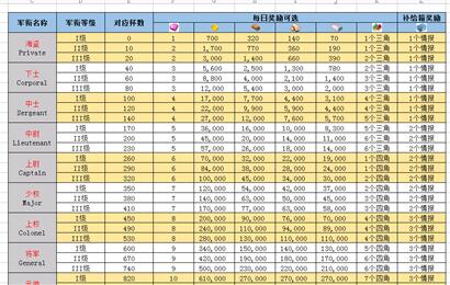 海岛奇兵英雄升级数据 海岛奇兵英雄怎么升级？