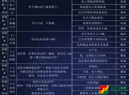 黑猫奇闻社闻灼内心性格怎么选 黑猫奇闻社闻灼内心性格选择推荐攻略