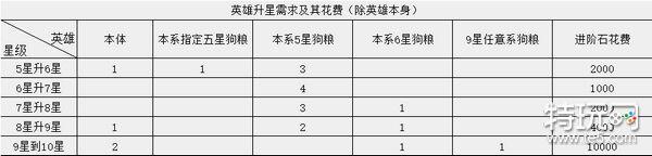 闪烁之光升星材料耗费一览