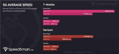 iPhone14系列网速提升38%介绍 iPhone14系列5G网速提升38%真的吗？