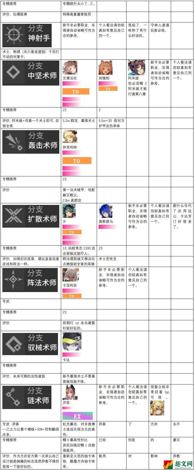 明日方舟干员强度榜2022-最新干员梯度排行榜（每月更新）