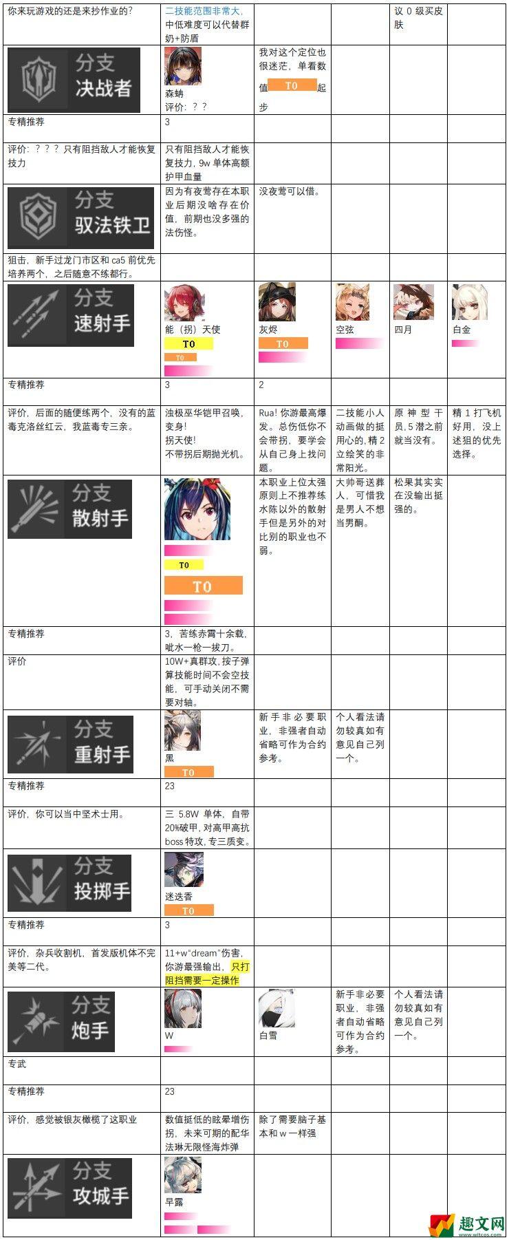 明日方舟干员强度榜2022-最新干员梯度排行榜（每月更新）