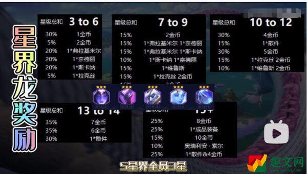 云顶之弈s7.5星界龙奖励机制是什么(s7.5星界龙奖励机制介绍)