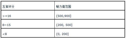 太吾绘卷怎么捏脸魅力高 高魅力捏脸数据参考