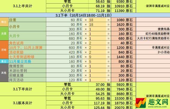 原神3.1版本能攒多少原石 原神3.1原石统计