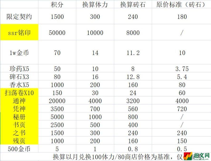 欲神幻想活动积分怎么刷 活动积分刷取攻略