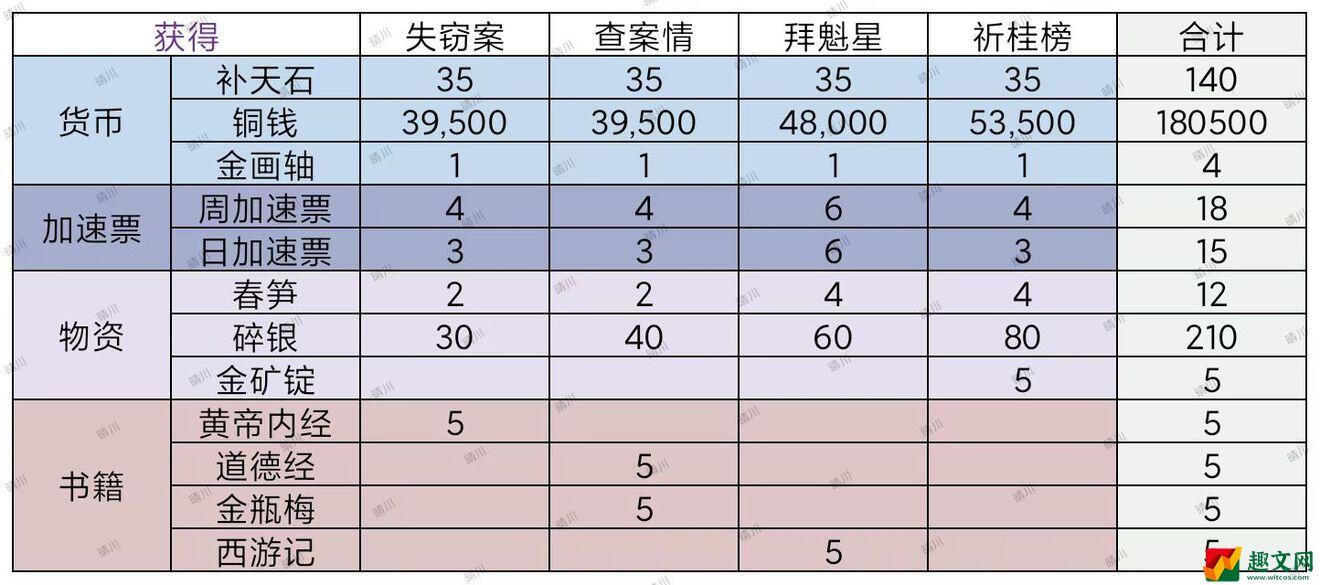 江南百景图文曲星宿限时关卡怎么过 江南百景图文曲星宿限时关卡通关攻略