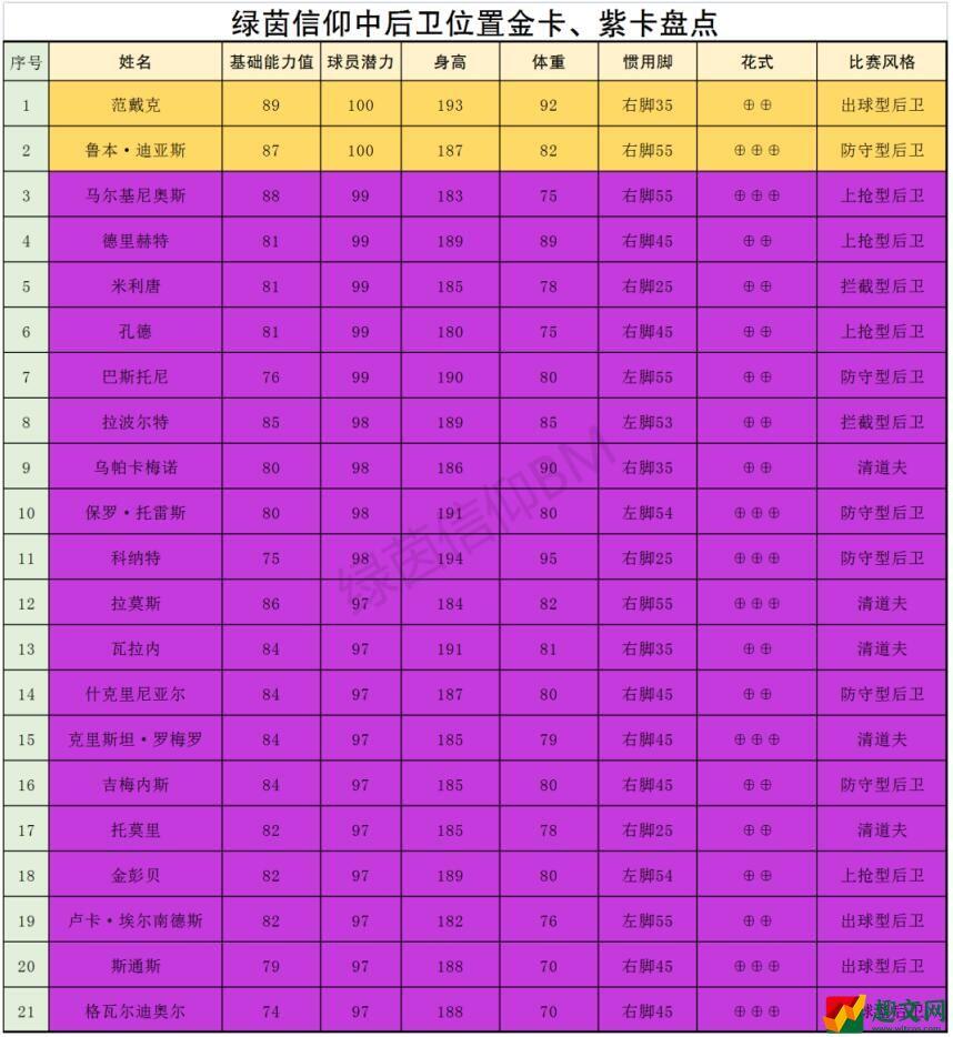 绿茵信仰后场哪些球员厉害 绿茵信仰后场球员强度榜