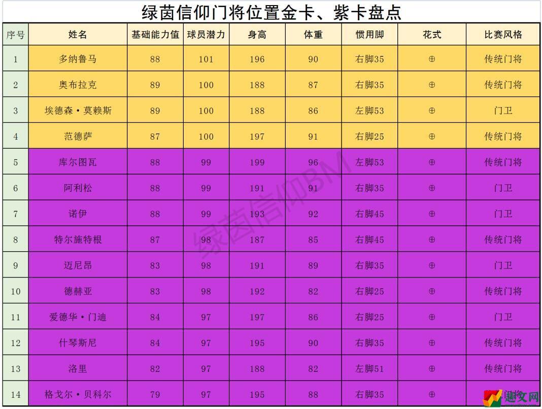 绿茵信仰后场哪些球员厉害 绿茵信仰后场球员强度榜