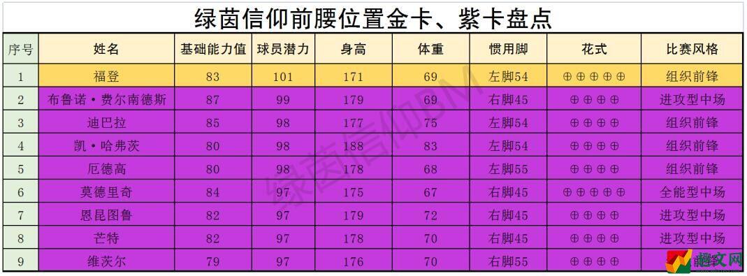 绿茵信仰中场哪些球员厉害 绿茵信仰中场球员强度榜