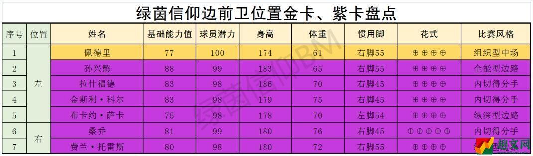 绿茵信仰中场哪些球员厉害 绿茵信仰中场球员强度榜