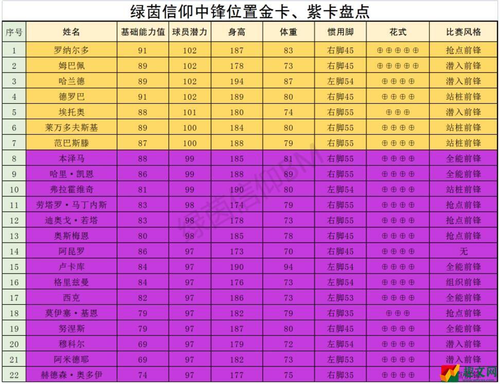 绿茵信仰前场哪些球员厉害 绿茵信仰前场球员强度榜