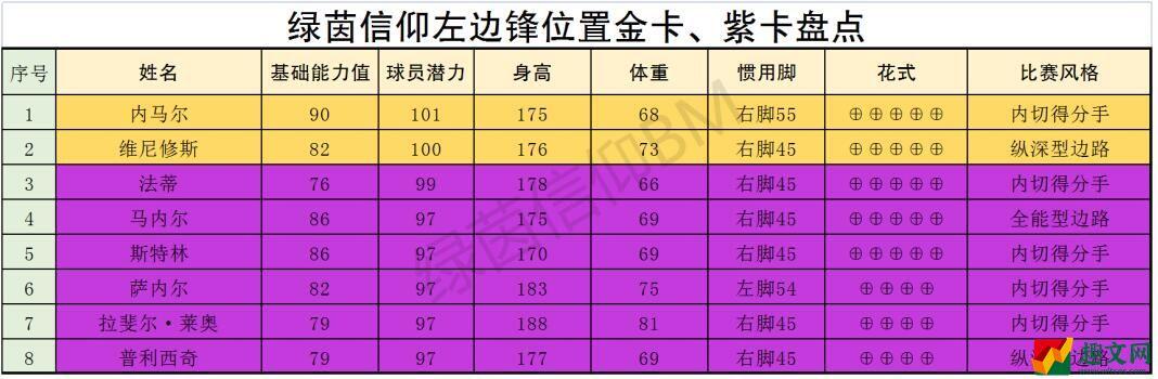 绿茵信仰前场哪些球员厉害 绿茵信仰前场球员强度榜