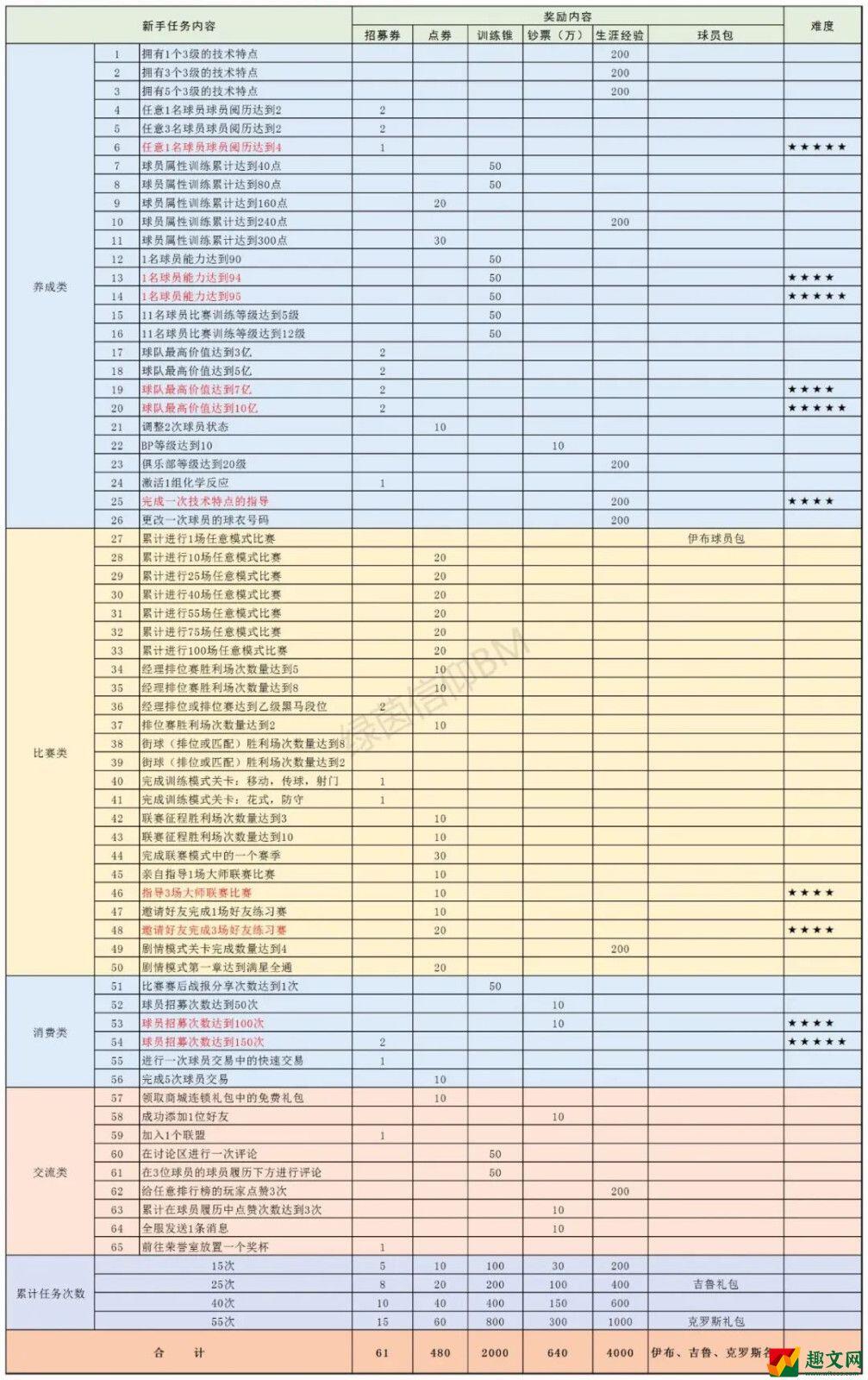 绿茵信仰新手任务攻略 新手任务奖励