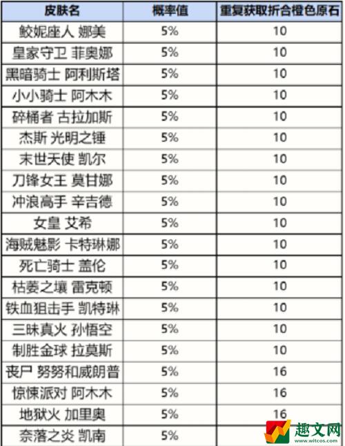 英雄联盟手游战利品宝箱皮肤奖励一览