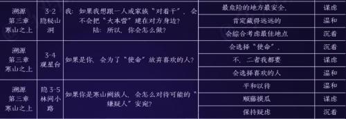 黑猫奇闻社陆林深内心性格如何选择 陆林深内心性格选择推荐