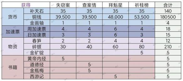 江南百景图拜魁星攻略(拜魁星老字号商铺任务解析)