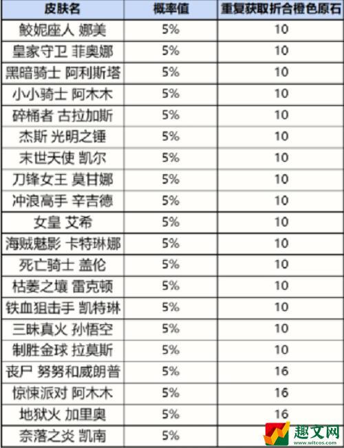 英雄联盟手游战利品系统抽奖概率怎么样 战利品系统概率一览