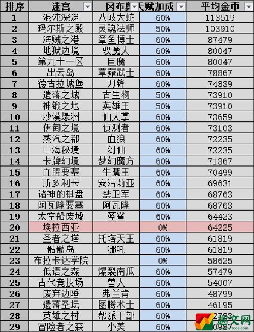 不思议迷宫扫荡收益2022最新