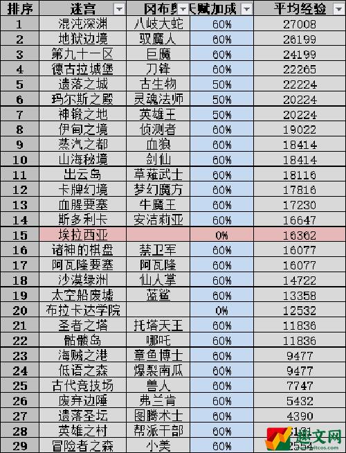 不思议迷宫扫荡收益2022最新