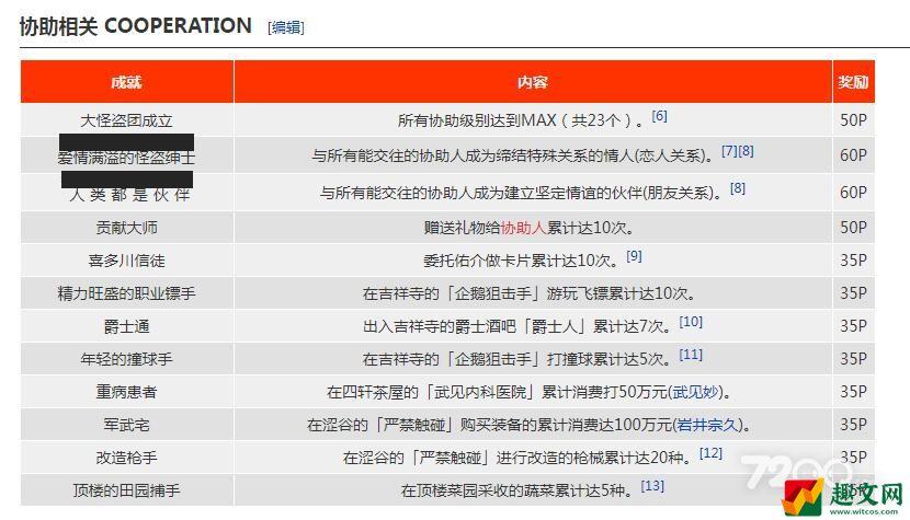 《女神异闻录5皇家版》steam版奖杯成就一览