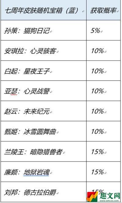 王者荣耀七周年史诗宝箱选蓝色还是红色？2022周年红蓝皮肤宝箱选择推荐)