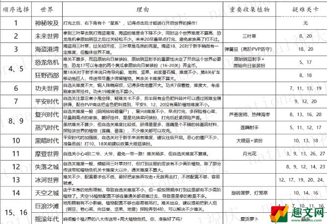 植物大战僵尸2先解锁哪个世界 世界解锁顺序推荐