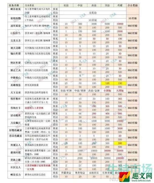 王者荣耀星会员经验怎么获得 星会员快速刷经验方法