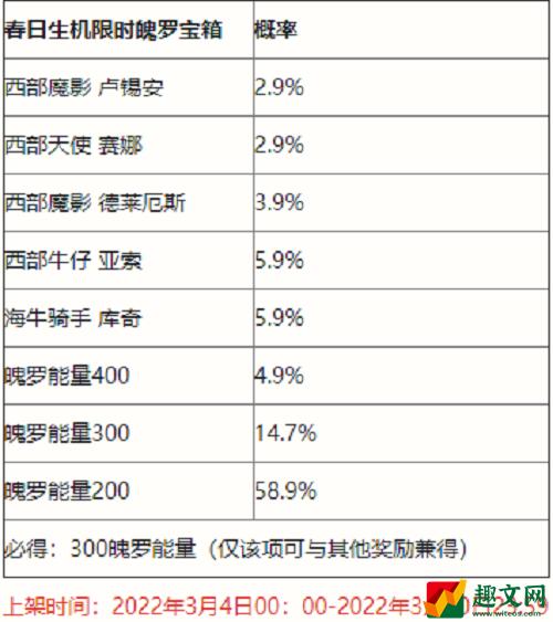 英雄联盟手游春日生机限时魄罗宝箱抽奖概率一览